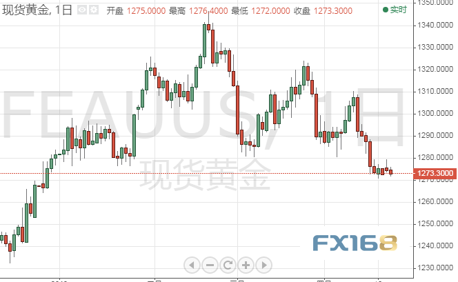 （现货黄金日图 来源：FX168财经网）