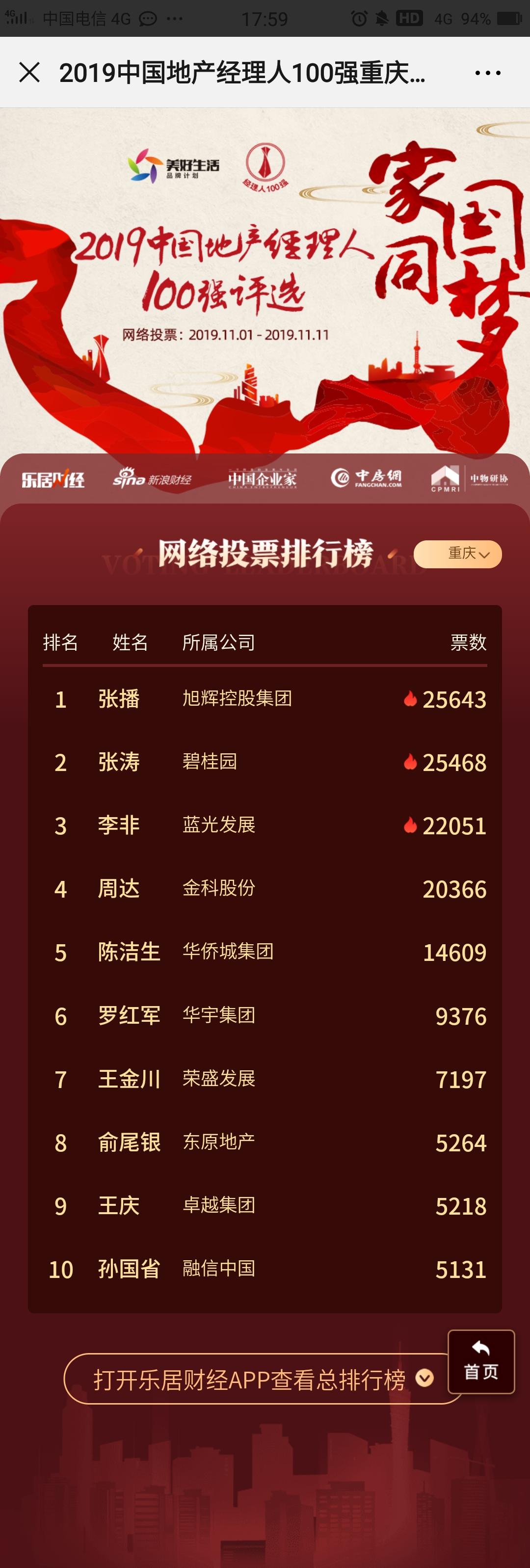 19地产经理人100强 重庆 票选6日 旭辉张播暂居第一 地产 新浪财经 新浪网