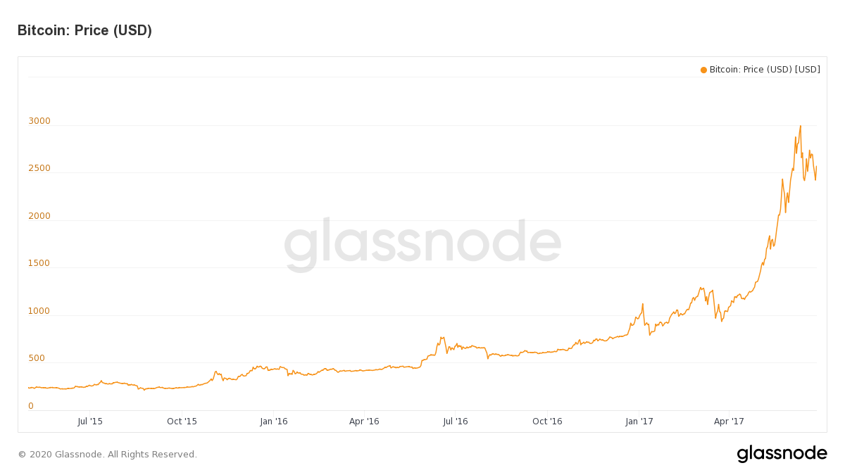 2016年比特币减半的价格 来源：Glassnode