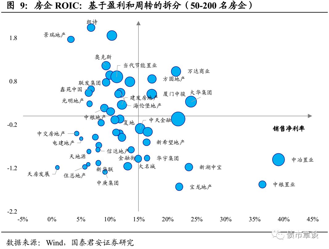 地产债系列思考之二 净利为矛周转为盾 手机新浪网