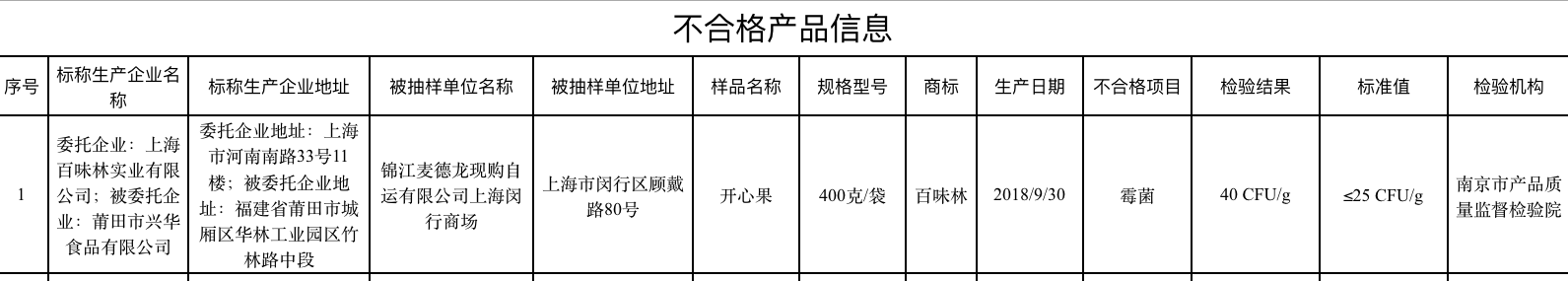 百味林1批次開心果霉菌超標(biāo) 登“黑榜”