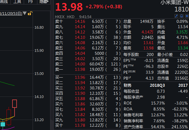 小米集团股价今日高开,第三季营收同比增49%