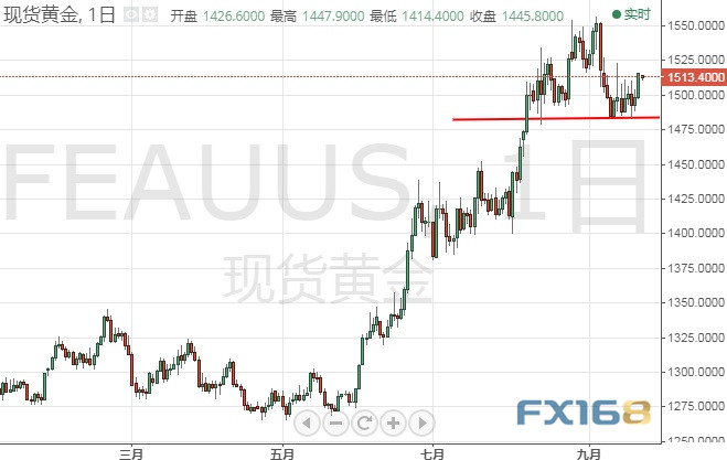 （现货黄金日线图 来源：FX168财经网）