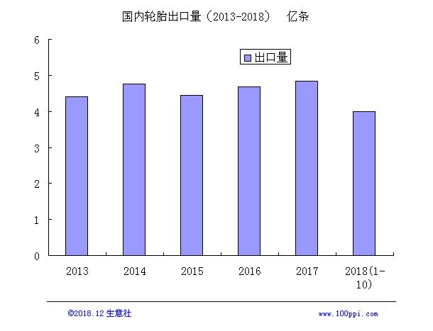 生意社:2018年顺丁橡胶价格走势反复震荡为主