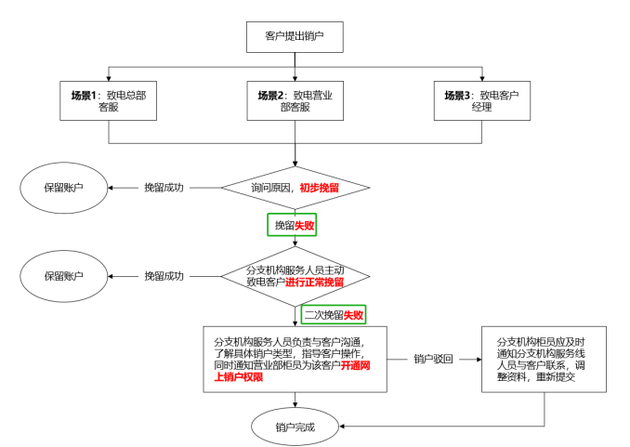 券商B的网上销户流程可以简要表述为：