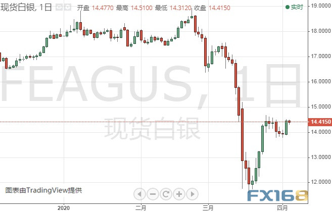 （現貨白銀日線圖 來源：FX168）