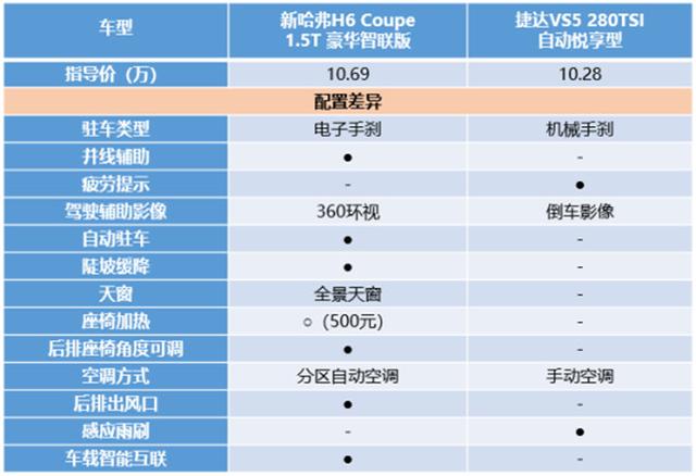 “新老奇葩”汇聚车圈 捷达VS5想要追上新哈弗H6 Coupe智联版还需努力