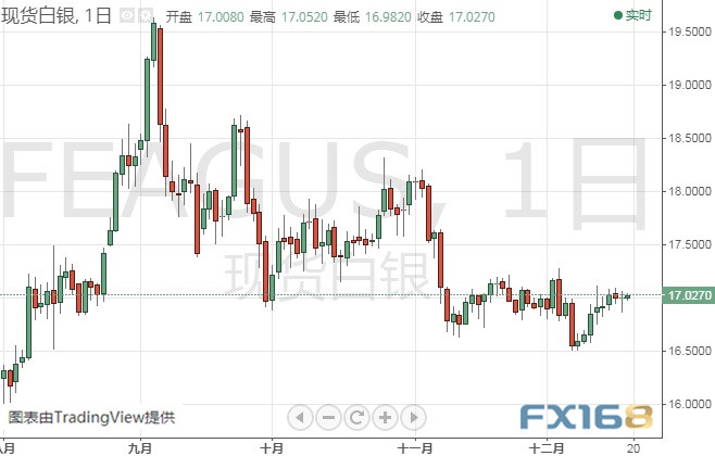  (现货白银日线图 来源:FX168)