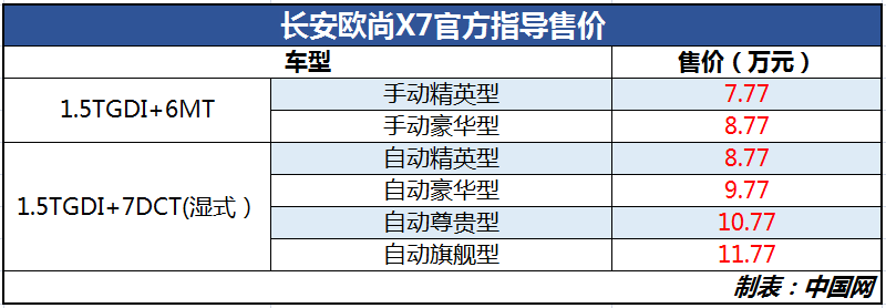 长安欧尚X7正式上市 售价区间7.77-11.77万元