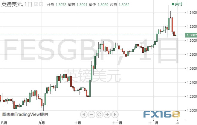  (英镑/美元日线图 来源:FX168)