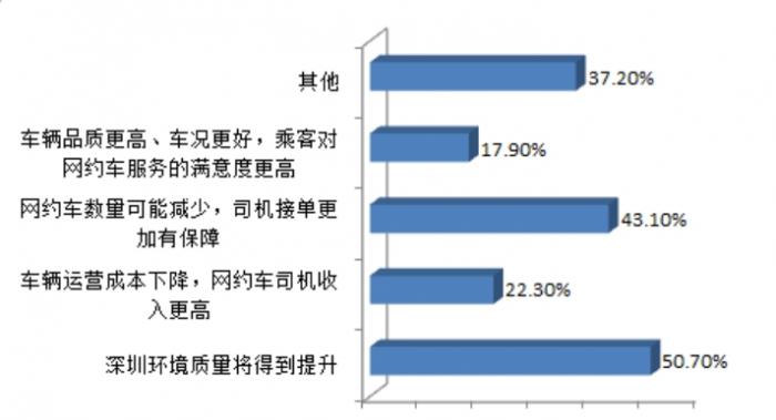 （深圳市网约车司机问卷调查）