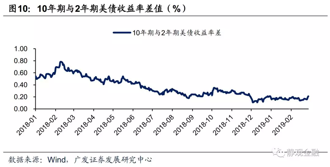 广发证券:2019美国经济大概率放缓 新兴市场将