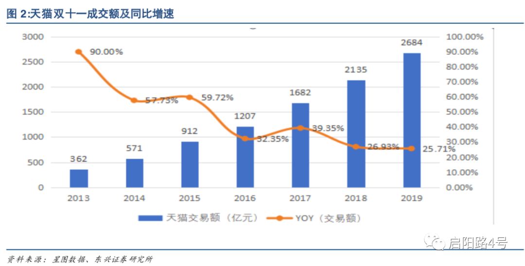 图注： 天猫双十一交易额再破纪录，增速超25%（来源： 东兴证券研报）