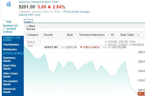 苹果市值周一缩水435亿美元 盘中股价一度跌破200美元