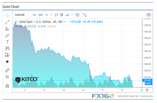 （黄金小时图，来源：Kitco、FX168财经网）