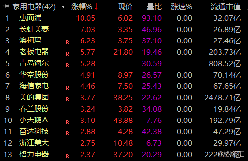 A股异动丨家用电器板块早盘异动 惠而浦(6009