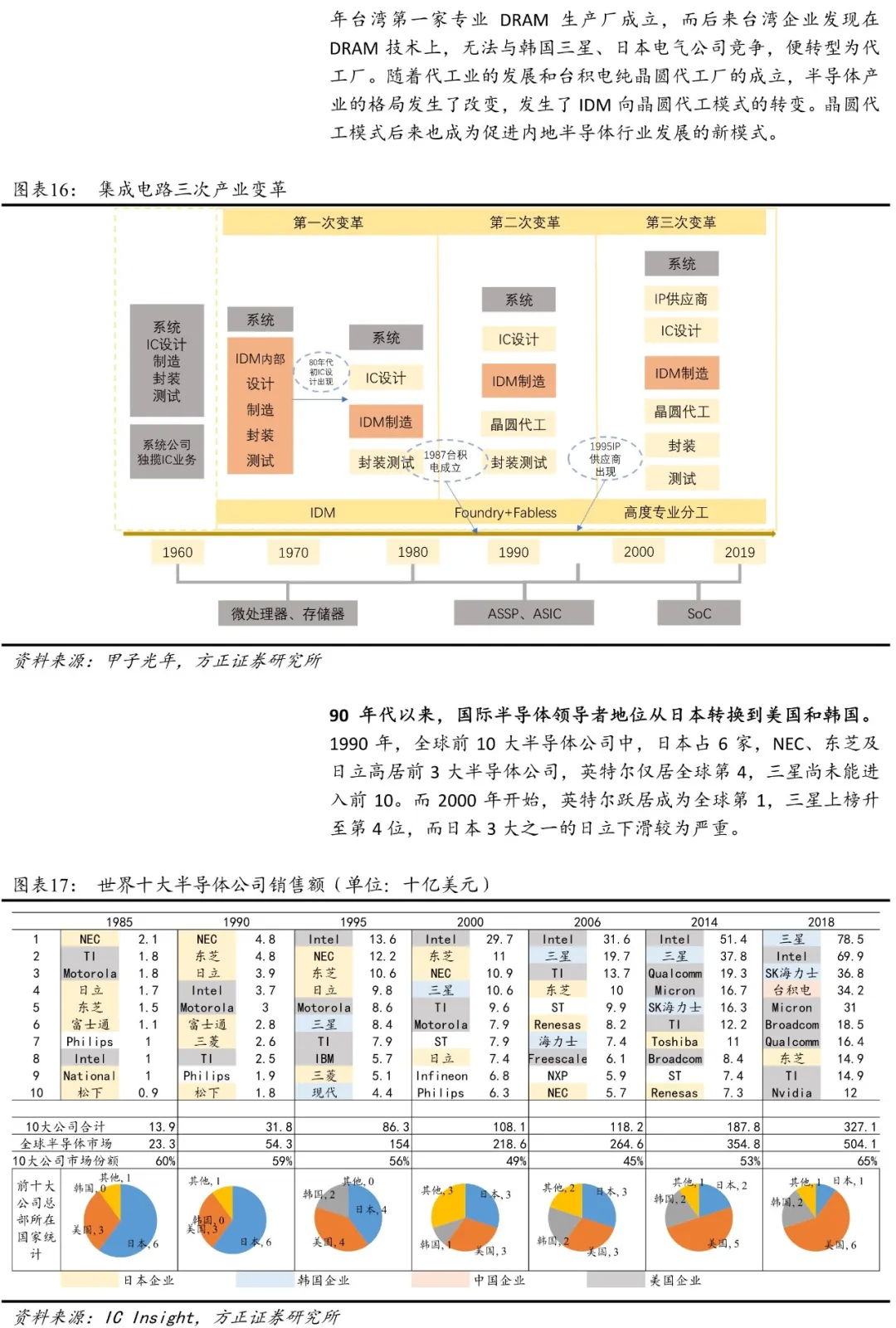 方正证券:中芯国际(00981)拟于科创板上市 可关注"中芯国际产业链"