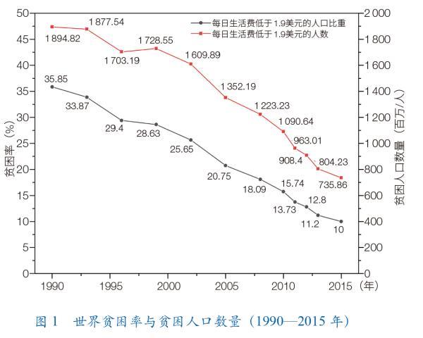 世界贫困的时空演化格局及面临的关键问题|撒哈拉|贫困率|贫困人口