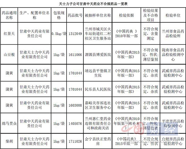 来源：国家药监局 甘肃省2018年药品抽检信息 制表：中国网财经