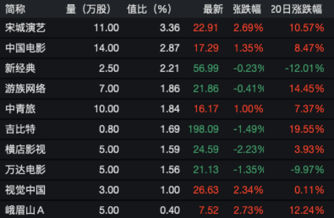 工制造脱颖而出,一批基金趁机大闹季末排名战