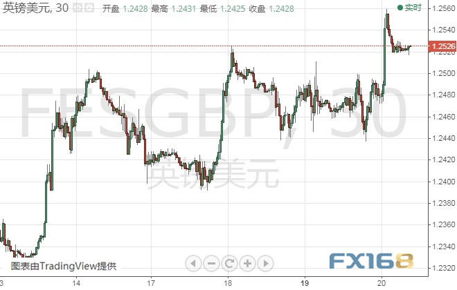  （英镑/美元30分钟图 来源：FX168财经网）