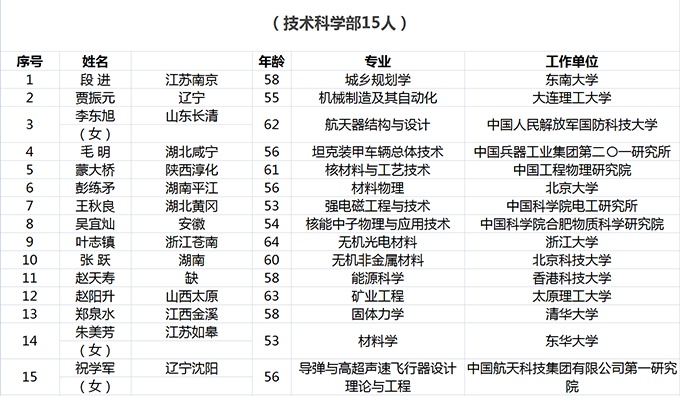 2019中国科学院新当选院士名单