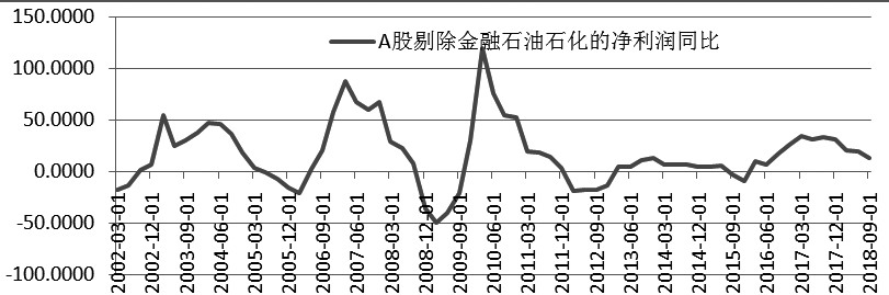 图为A股归属于母公司的净利润同比增速（%）