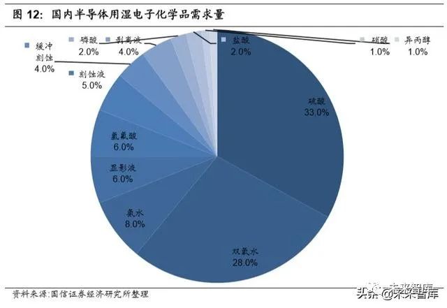湿电子化学品行业深度报告 当风轻借力 一举入高空 化学品 新浪财经 新浪网