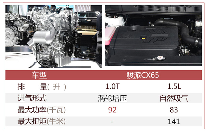 网通社从工信部获得了一组骏派cx65的申报图,该车采用1.