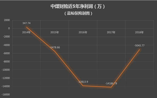 两度延期 中煤财险销售子公司临资本金托管压力