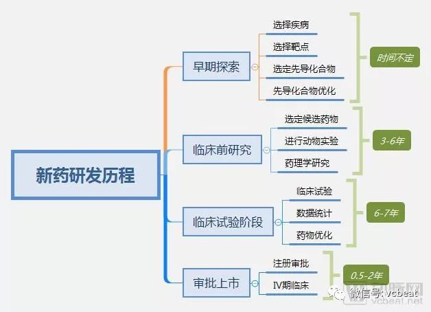 临床试验阶段的主要工作包括Ⅰ-Ⅲ临床试验,医学统计与数据分析等,这