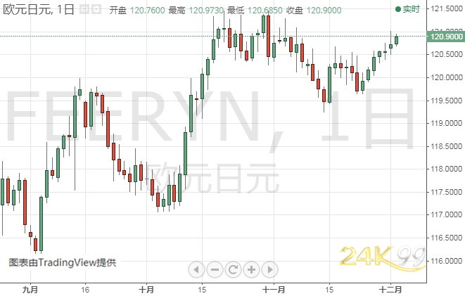  （欧元/日元日线图 来源：24K99）