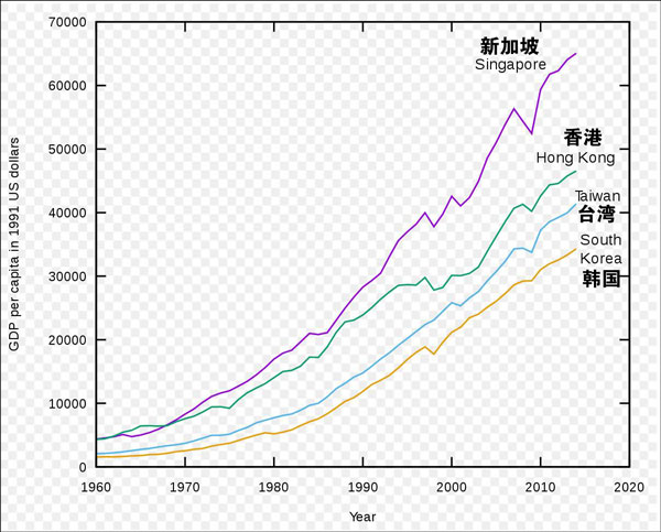 图自沈荣钦脸书，经观察者网查询，该数据来自美联储经济数据（FRED），已考虑人均购买力平价（PPP）