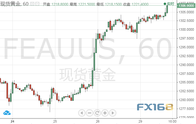  （现货黄金1小时图，来源：FX168）