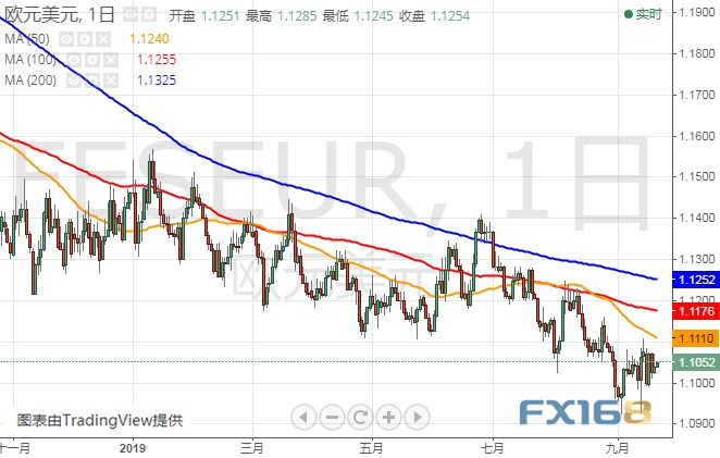 （欧元/美元日线图 来源：FX168财经网）