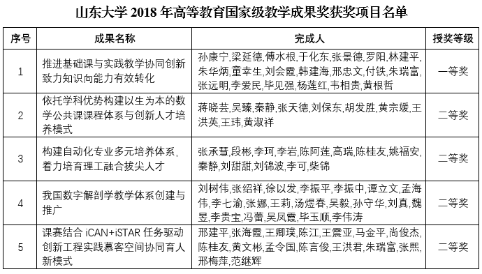 山东大学获5项2018年高等教育国家级教学成果奖