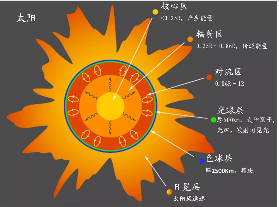 太阳大气从里向外分为光球层,色球层,过渡区和日冕.