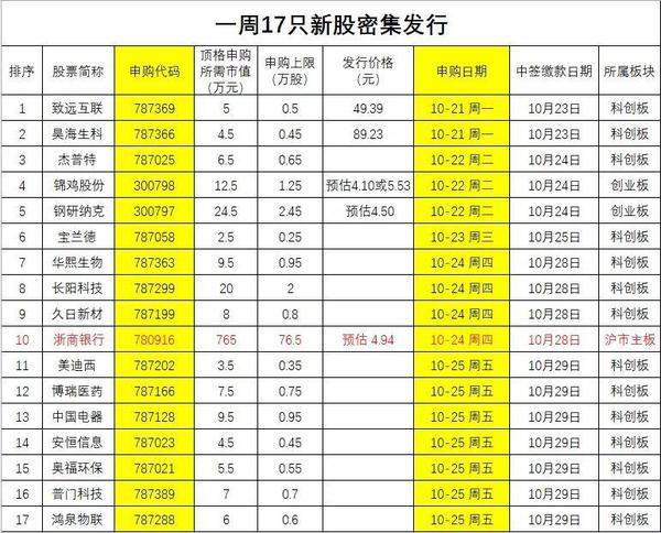 超级打新周:17只新股天天打 10万亿资产巨无霸也要来