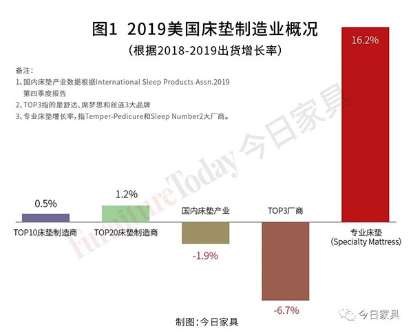 床垫排行榜_双11床垫排行榜:喜临门多平台行业第一