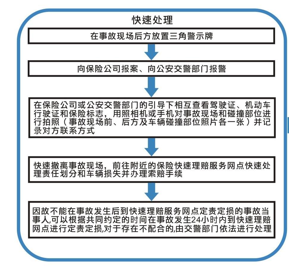 清明假期驾车出行,车辆刮了碰了怎么办?