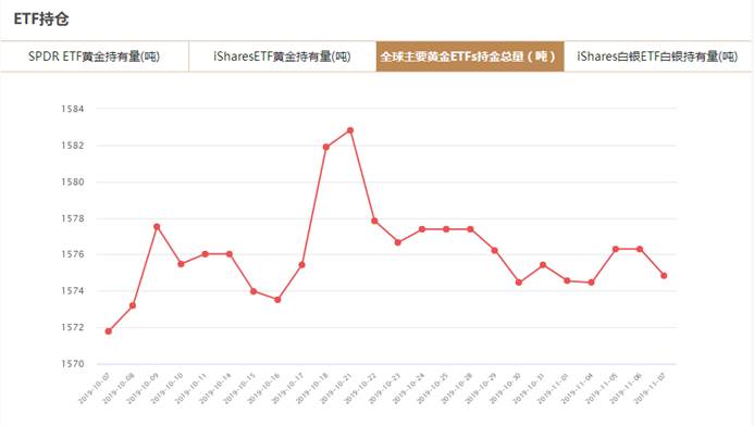 全球主要黄金ETFs持金总量与上一交易日减少1.466吨