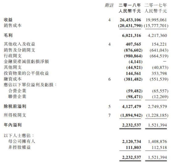 正荣地产披露2018年业绩 上市14个月融资195亿