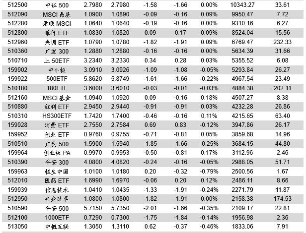 战略配售基金溢价收敛,科创板基金发售在即--E
