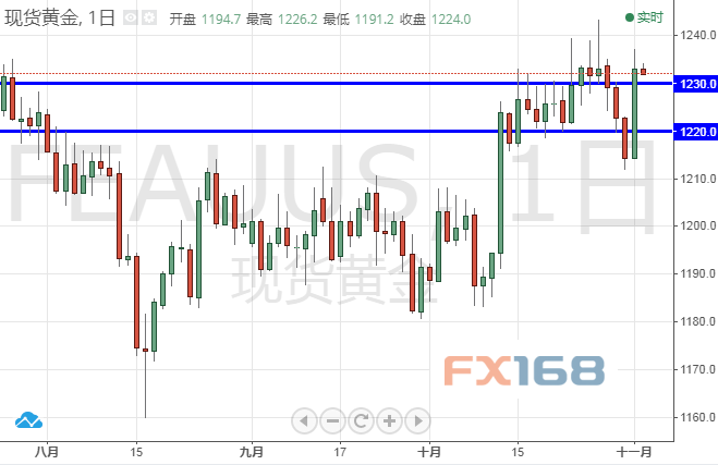 英镑飙涨逾200点黄金怒升近20美元 今晚非农驾到