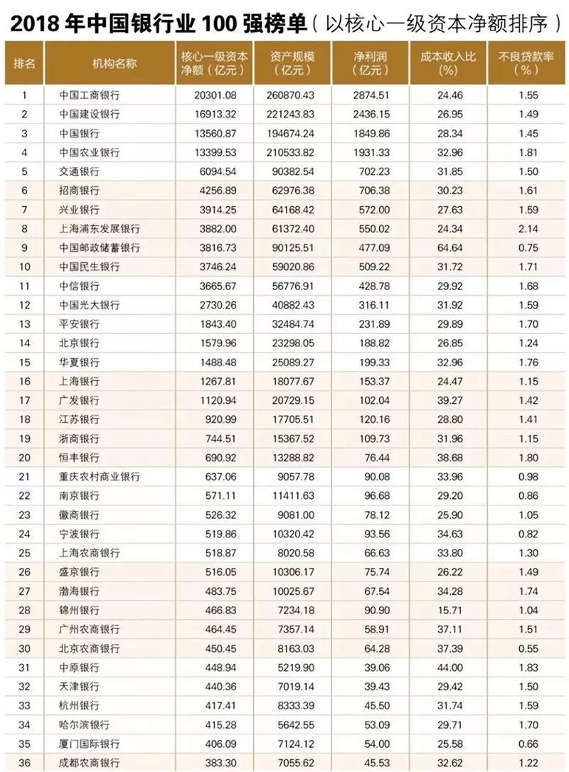 2019年银行收入排行_2019广东银行校园招聘 扒一扒银行薪酬排名情况