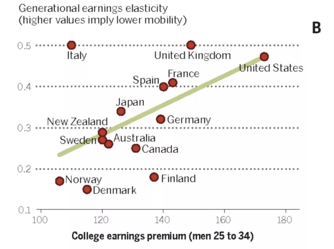 美国、丹麦等国高等教育溢价