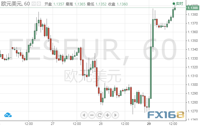 （欧元/美元1小时图，来源：FX168财经网）