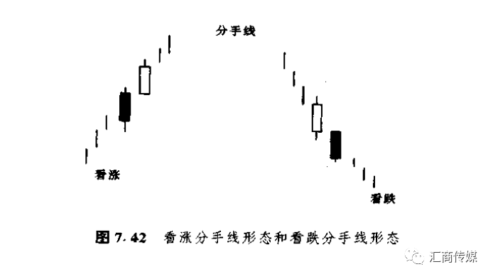 日本蜡烛图系列(21)—"前进白色三兵及分手蜡烛线形态"