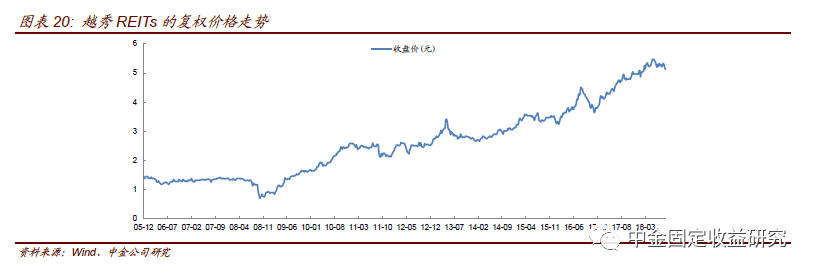 专题研究丨REITs:渐行渐近