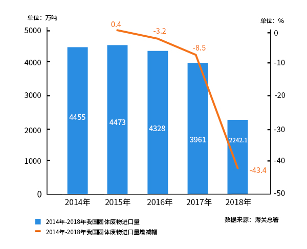  2018年我国进口固体废物数量下降明显。 制图：焦艳